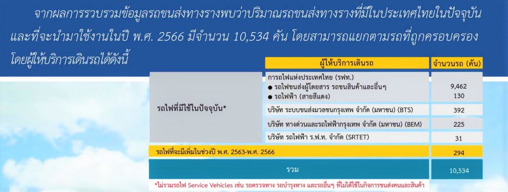 ปริมาณรถขนส่งทางรางที่จะมีการนำมาใช้งานในปี 2566 รวมแล้วกว่า 10,534 คัน