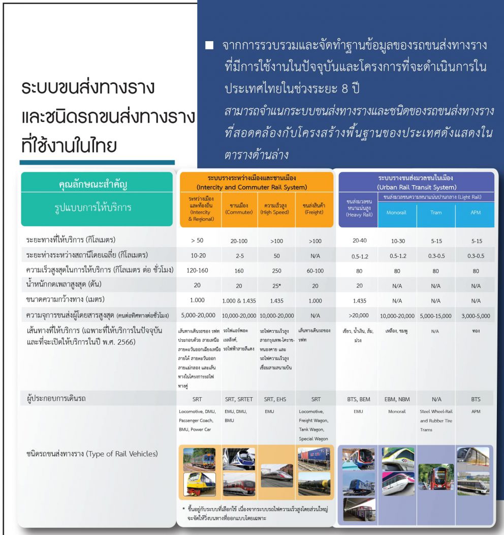 ชนิดของรถขนส่งทางรางที่สอดคล้องตามโครงสร้างพื้นฐานของประเทศ