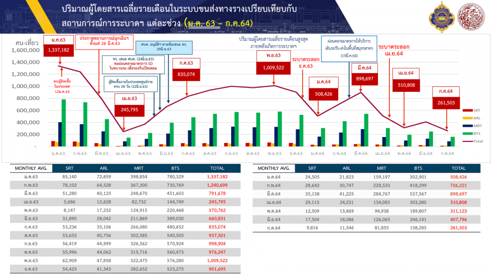 กรมการขนส่งทางราง เผยปริมาณผู้โดยสารระบบขนส่งทางราง (แบบรายเดือน) ตั้งแต่เริ่มมีการเริ่มพบผู้ติดเชื้อ COVID – 19 ในประเทศไทย จนถึงเดือนล่าสุด (กรกฎาคม 2564)