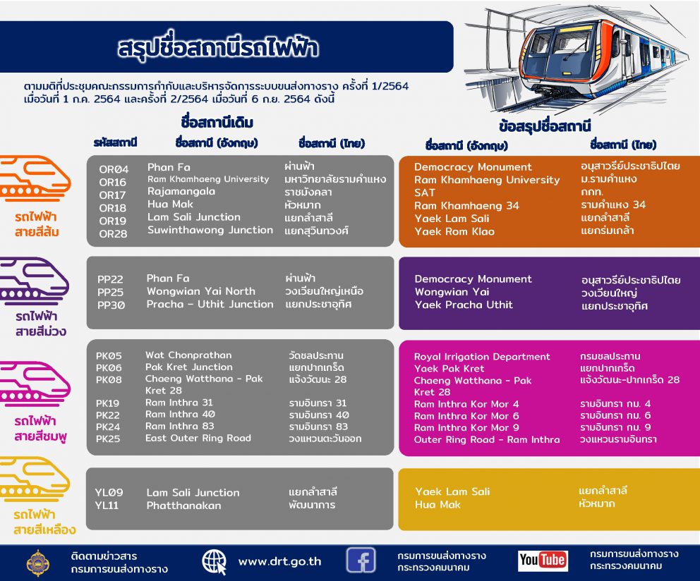 สรุปชื่อสถานีรถไฟฟ้า