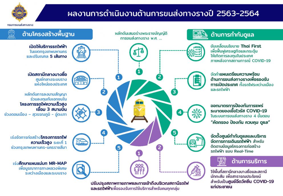 ผลงานด้านการขนส่งทางรางตามนโยบายรัฐมนตรีว่าการกระทรวงคมนาคม ปี 2564 และการขับเคลื่อนนโยบายไปสู่การปฏิบัติ ปี 2565 – 2566
