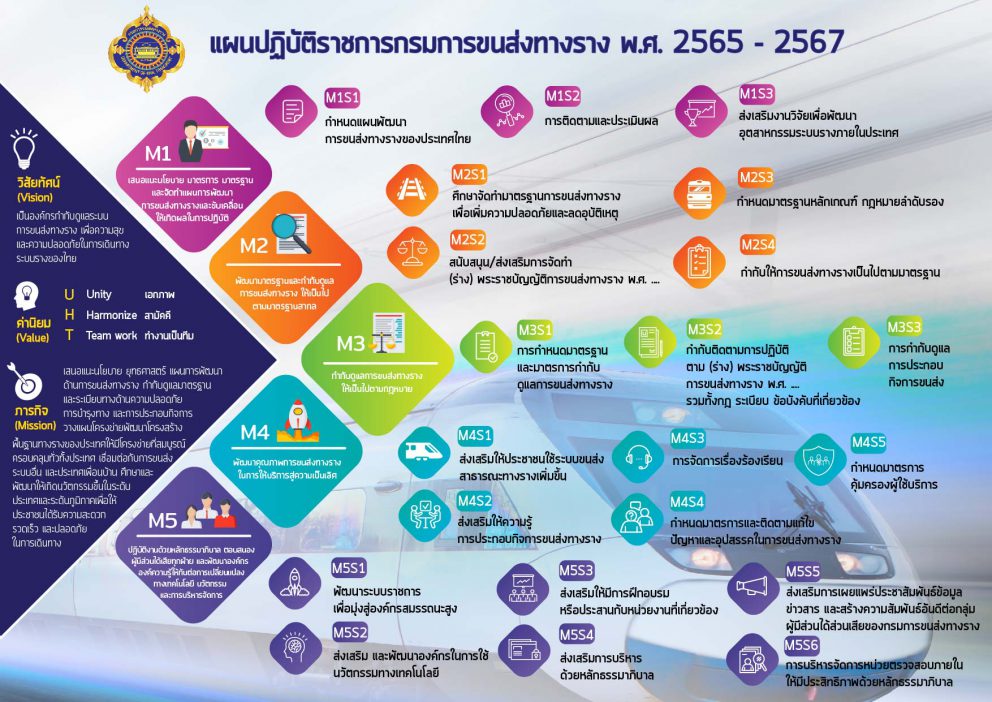 แผนปฏิบัติราชการ ขร. (พ.ศ. 2565 – 2567) ของกรมการขนส่งทางราง