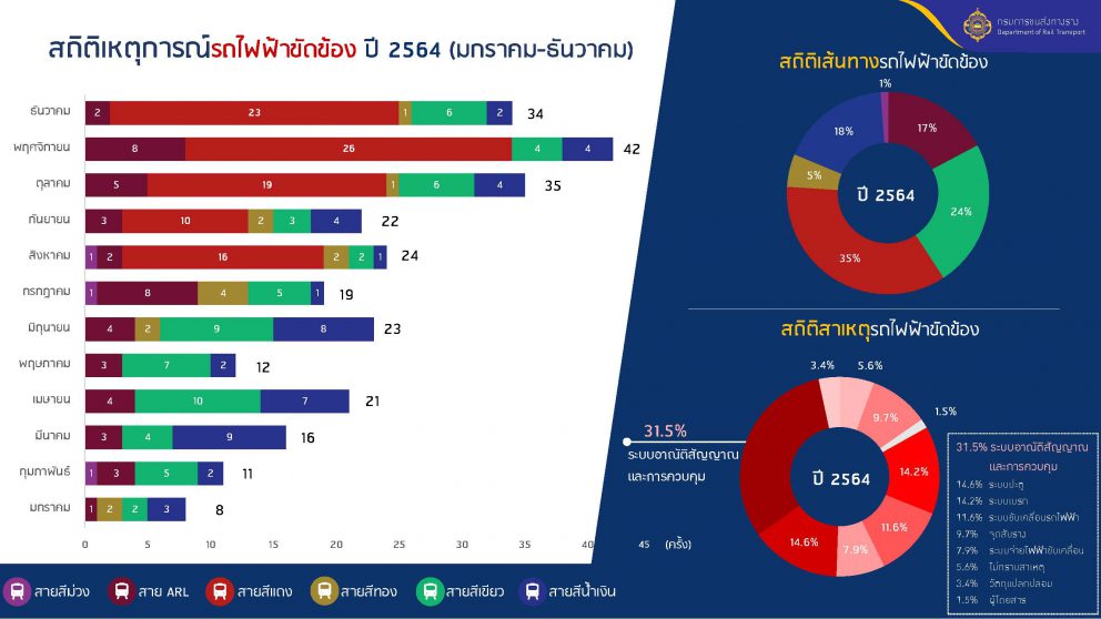 สถิติเหตุการณ์รถไฟฟ้าขัดข้อง ปี 2564 (มกราคม-ธันวาคม)