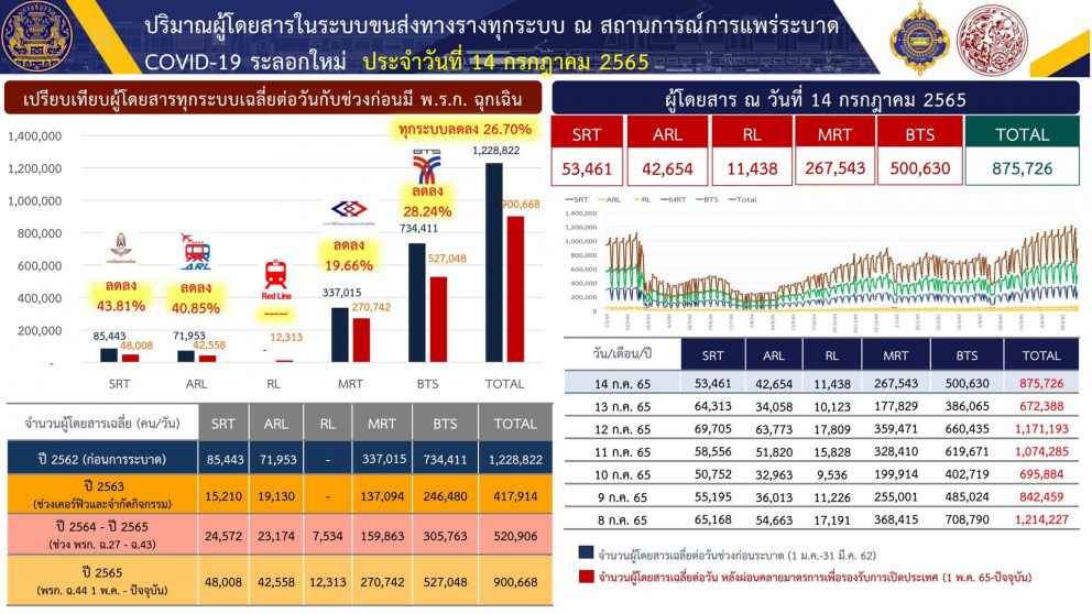 ขร. เผยยอดผู้ใช้บริการระบบรางช่วงวันหยุดต่อเนื่องวันอาสาฬหบูชาและวันเข้าพรรษา สะสม 2วัน (13-14ก.ค.65)