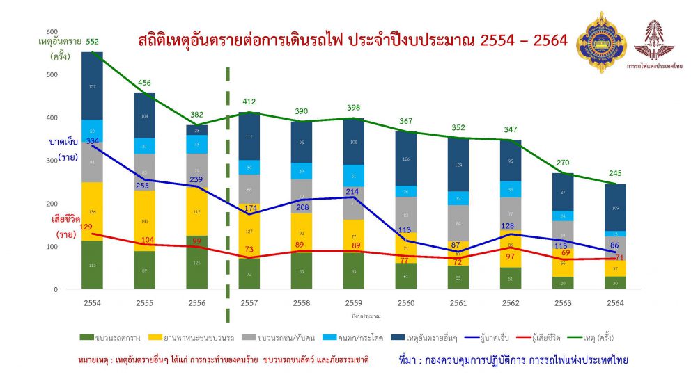 สถิติการเกิดเหตุอันตรายหรืออุบัติเหตุทางรถไฟ ตั้งแต่ปี พ.ศ. 2554 – 2564