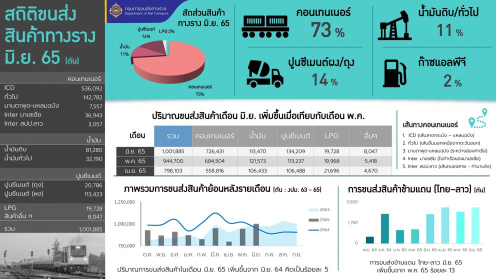 สถิติการขนส่งสินค้าทางราง ประจำเดือนมิถุนายน 2565 🚂🛢️⛽🇹🇭🇱🇦