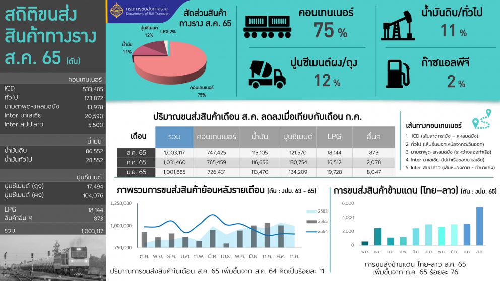สถิติการขนส่งสินค้าทางราง ประจำเดือนสิงหาคม 2565