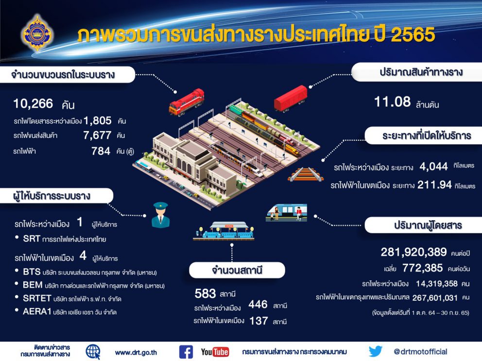 ภาพรวมการขนส่งทางรางประเทศไทย ปี 2565