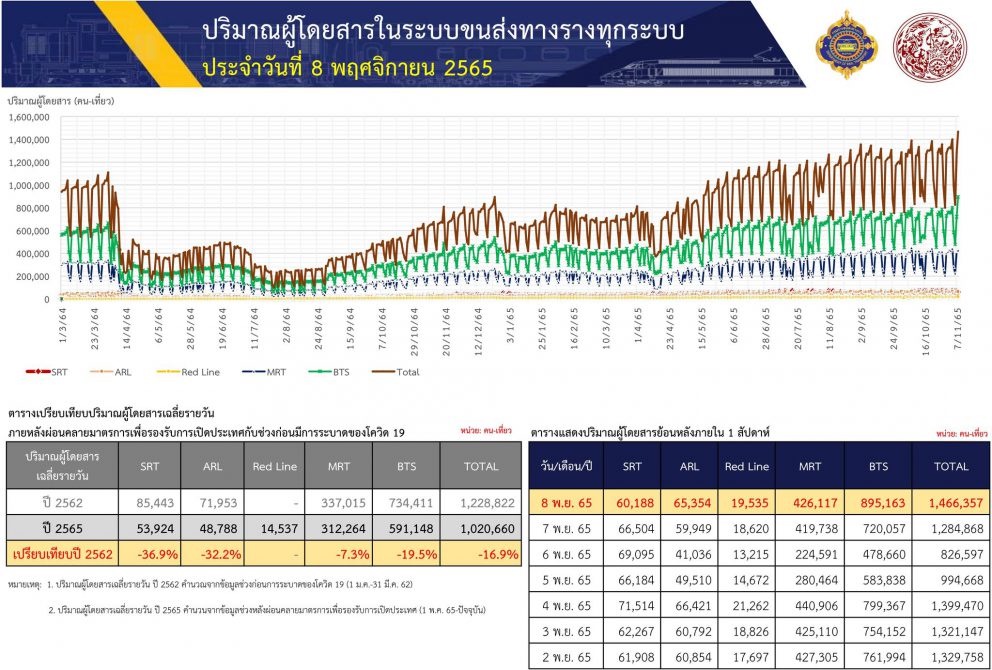 ขร. เผยสถิติผู้ใช้บริการระบบรางในช่วงวันลอยกระทง