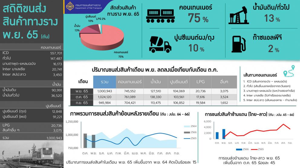 สถิติการขนส่งสินค้าทางราง ประจำเดือนพฤศจิกายน 2565