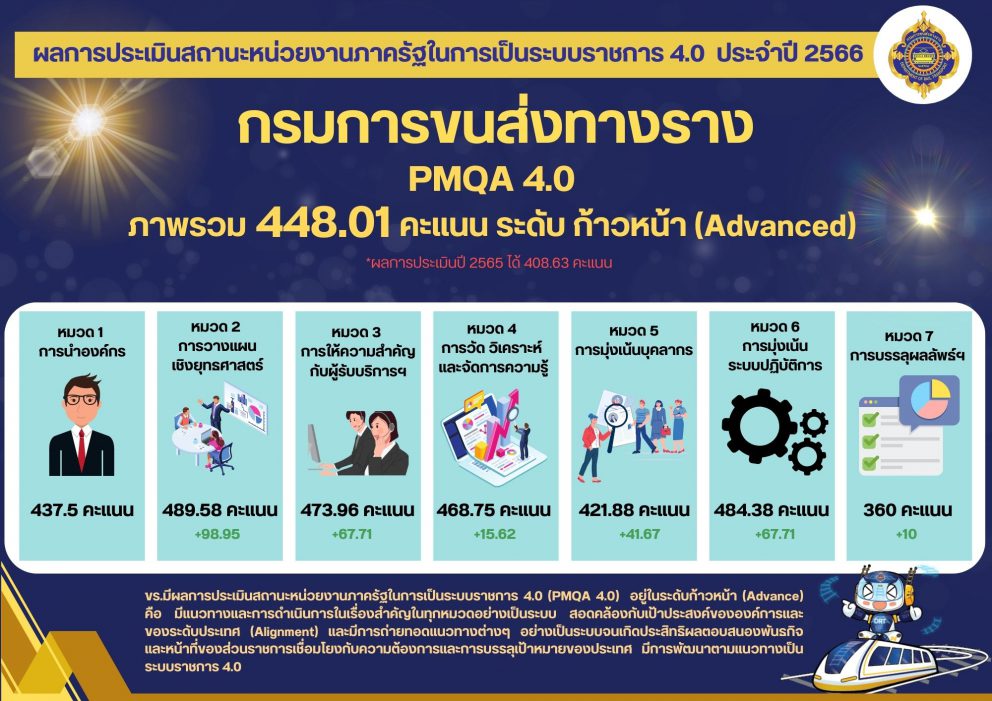 ผลการประเมินสถานะของหน่วยงานในการเป็น ระบบราชการ 4.0 ประจำปีงบประมาณ พ.ศ. 2566