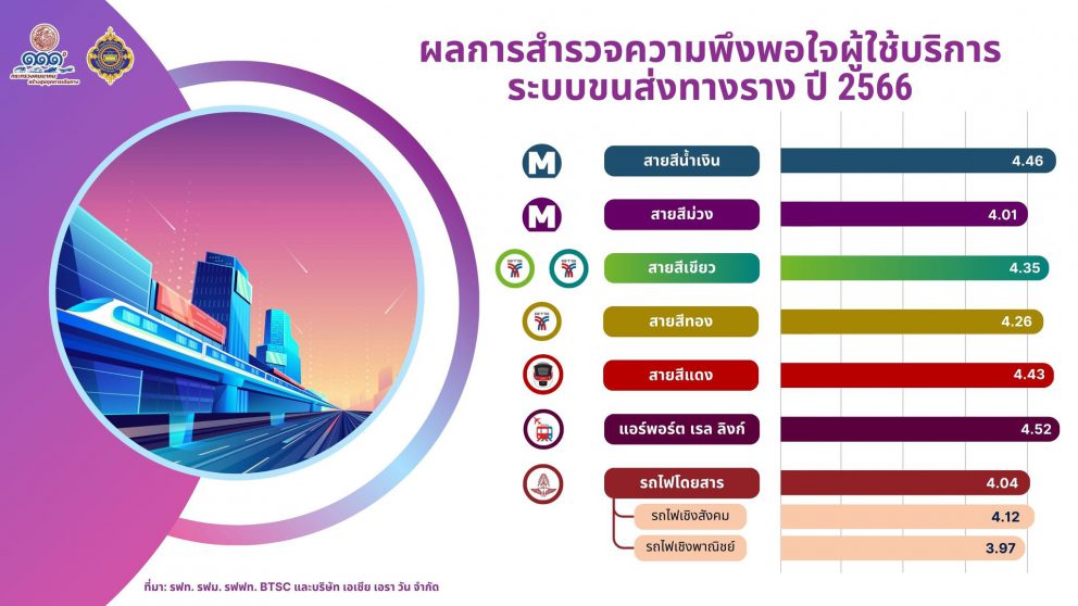 กรมการขนส่งทางราง เปิดเผยผลการสำรวจความพึงพอใจของผู้ใช้บริการระบบขนส่งทางรางในปี 2566