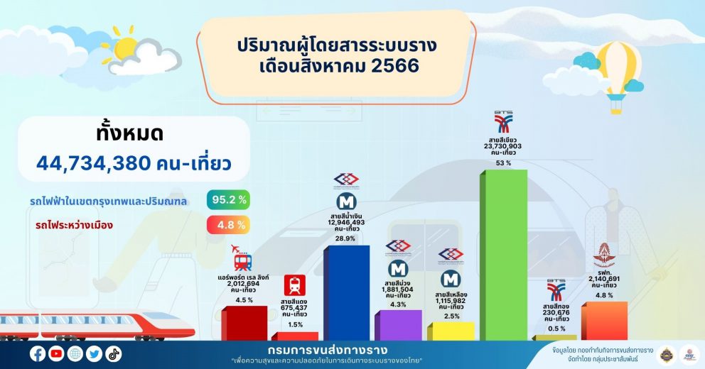 ปริมาณผู้โดยสารระบบขนส่งทางราง ประจำเดือนสิงหาคม