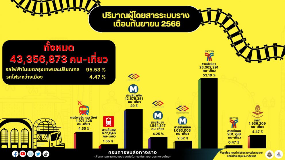 ปริมาณผู้โดยสารระบบขนส่งทางราง ประจำเดือนกันยายน