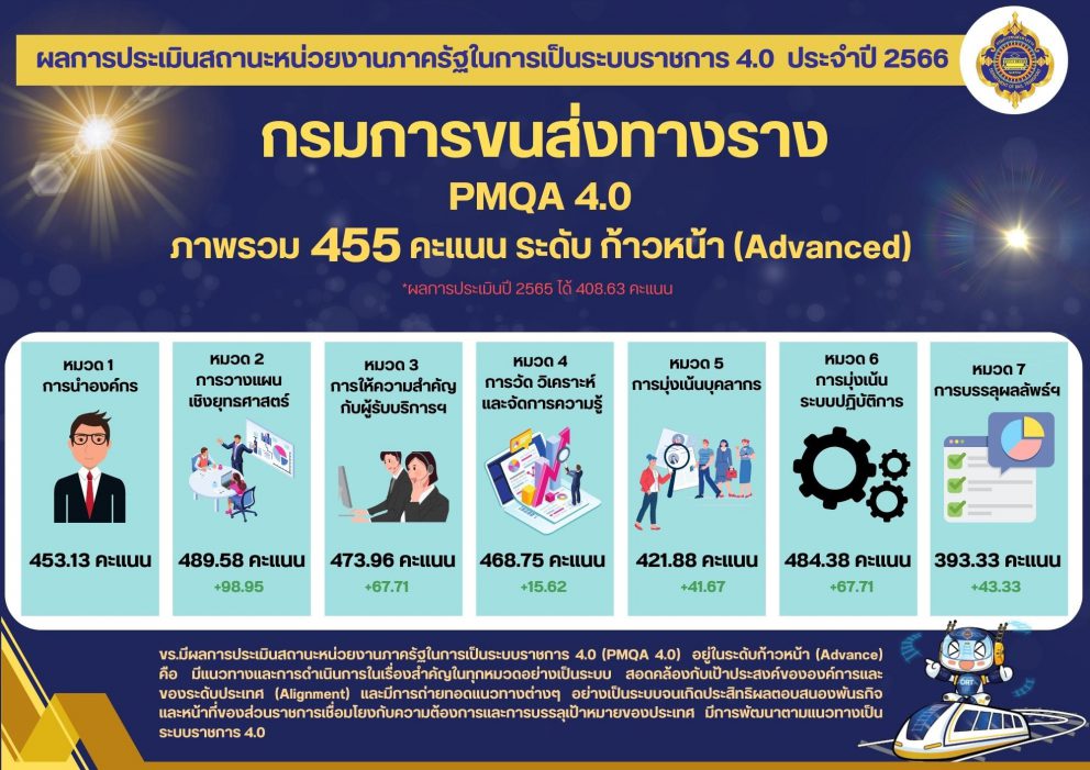 ผลการประเมินสถานะของหน่วยงานในการเป็น ระบบราชการ 4.0 ประจำปีงบประมาณ พ.ศ. 2566
