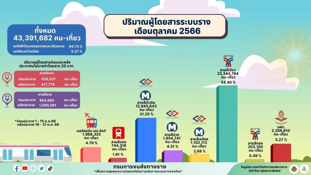 ปริมาณผู้โดยสารระบบขนส่งทางราง ประจำเดือนตุลาคม 2566