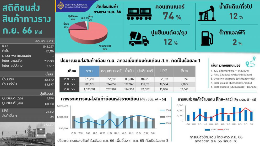 สถิติการขนส่งสินค้าทางราง ประจำเดือนกันยายน 2566