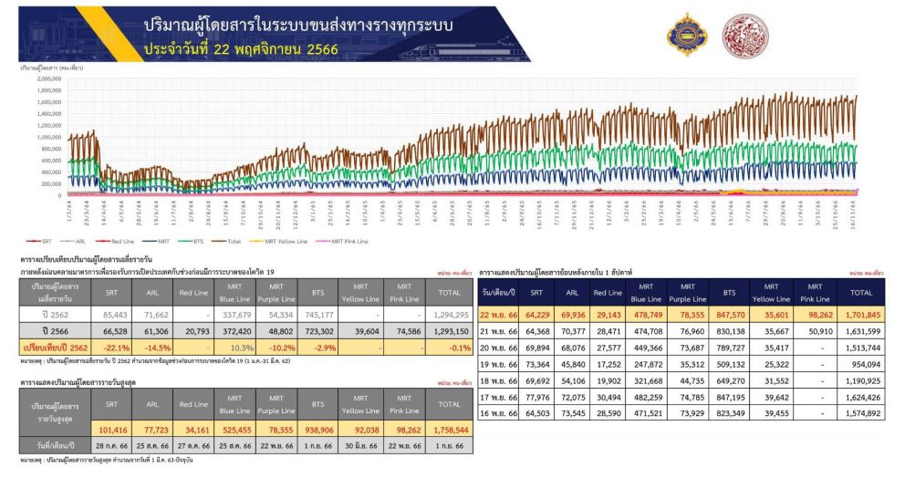 กรมการขนส่งทางราง เผยเมื่อวานประชาชนทดลองใช้บริการรถไฟฟ้าสายสีชมพูกว่า 9.8 หมื่นคน-เที่ยว ซึ่งเป็นวันแรกที่ให้บริการตั้งแต่เวลา 06.00-20.00 น. ส่งผลให้จำนวนผู้ใช้บริการรถไฟฟ้าสายฉลองรัชธรรม (สายสีม่วง) มีผู้ใช้บริการสูงสุดตั้งแต่มีสถานการณ์ Covid-19 และประสานงานผู้เกี่ยวข้องเร่งก่อสร้างทางเข้า-ออกทุกแห่งให้พร้อมใช้งานก่อนเปิดให้บริการเชิงพาณิชย์ในเดือนธันวาคม 2566