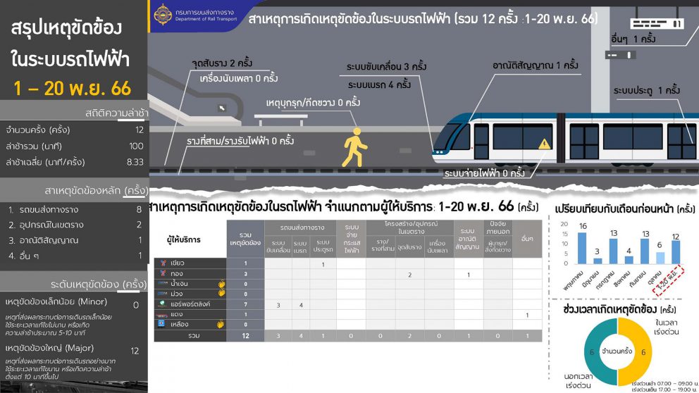 กรมการขนส่งทางราง หารือเร่งแก้ปัญหาระบบรางเพื่อป้องกันและแก้ไขปัญหาในประเด็นเร่งด่วนต่าง ๆ รอบเดือนพฤศจิกายน 2566
