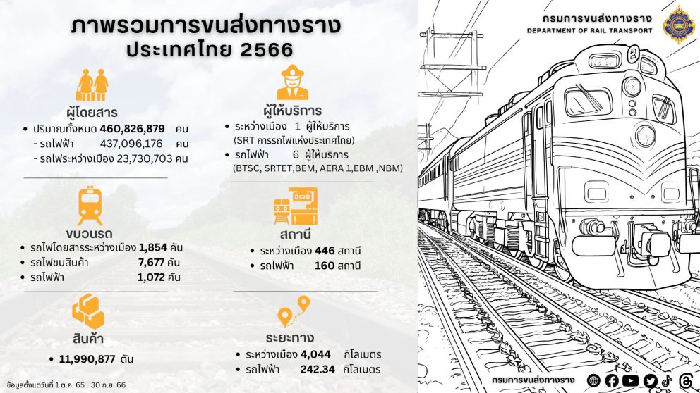 ภาพรวมการขนส่งทางรางประเทศไทย ปี 2566