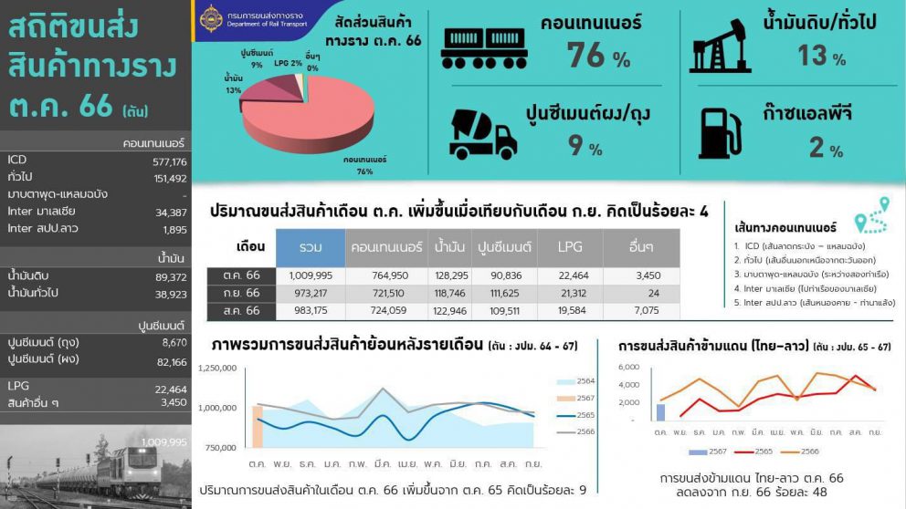 สถิติการขนส่งสินค้าทางราง ประจำเดือนตุลาคม 2566