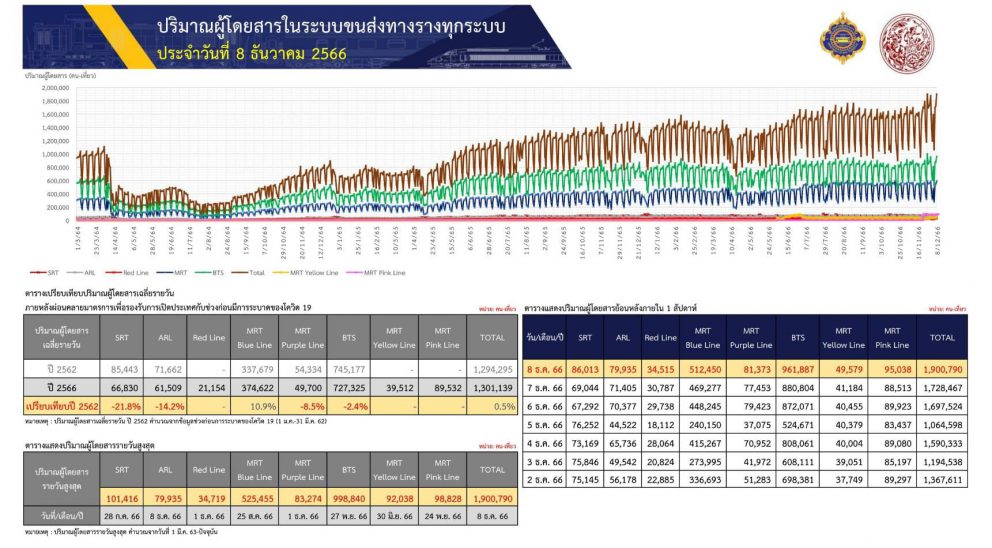 กรมการขนส่งทางราง เผยเมื่อวานเป็นวันศุกร์ก่อนวันหยุดต่อเนื่องวันรัฐธรรมนูญ มีผู้ใช้บริการ Airport Rail Link สูงสุดจำนวน 79,935 คน-เที่ยว เป็นผลทำให้ผู้ใช้บริการระบบราง กว่า 1.9 ล้านคน-เที่ยว สูงสุด (นิวไฮ) ตั้งแต่มีสถานการณ์ covid-19