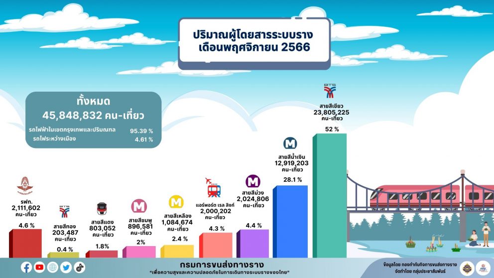 ปริมาณผู้โดยสารระบบขนส่งทางราง ประจำเดือนพฤศจิกายน 2566