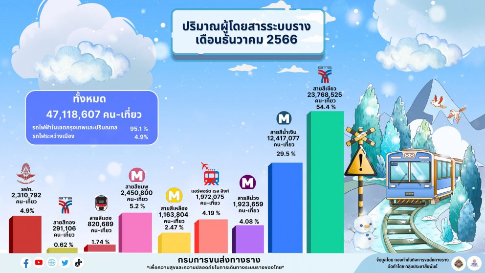 ปริมาณผู้โดยสารระบบขนส่งทางราง ประจำเดือนธันวาคม 2566