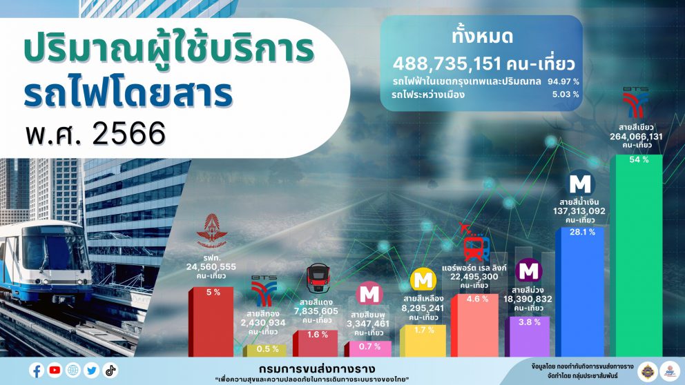 ปริมาณผู้ใช้บริการรถไฟโดยสารประเทศไทย พ.ศ. 2566