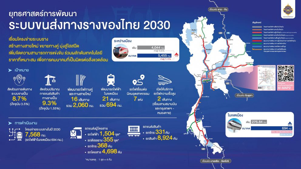 ยุทธศาสตร์การพัฒนาระบบขนส่งทางรางของไทย 2030