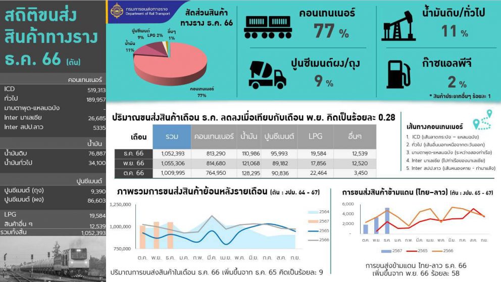 สถิติการขนส่งสินค้าทางราง ประจำเดือนธันวาคม 2566