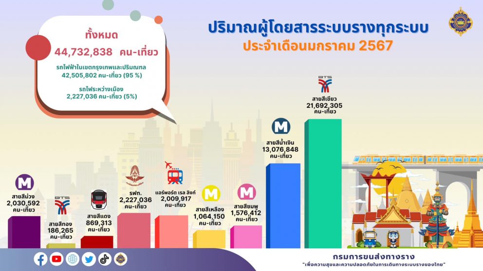 ปริมาณผู้โดยสารระบบขนส่งทางราง ประจำเดือนมกราคม 2567