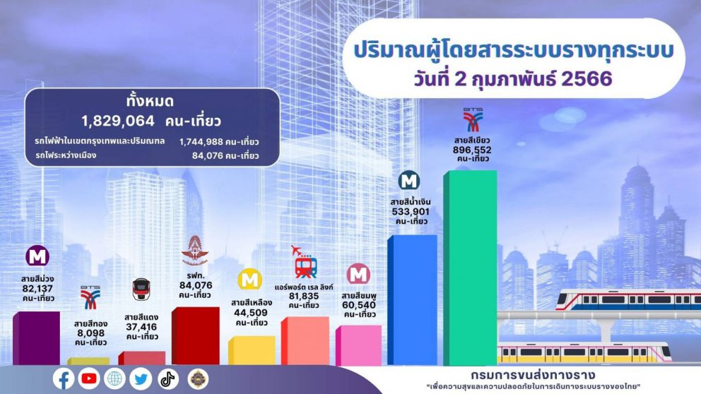 “กรมการขนส่งทางราง” เผยว่าเมื่อวานวันศุกร์ต้นเดือนกุมภาพันธ์ และวันแรกของงานเกษตรแฟร์ ส่งผลให้มีผู้ใช้บริการรถไฟฟ้าสายสีแดง สายเฉลิมรัชมงคล (สีน้ำเงิน) และ Airport Rail Link สูงสุด (นิวไฮ) ต่อเนื่องตั้งแต่มีการเปิดให้บริการเดินรถมา