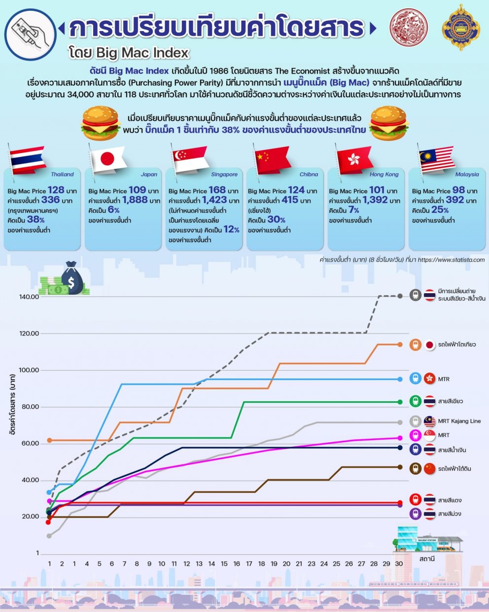 การเปรียบเทียบค่าโดยสาร