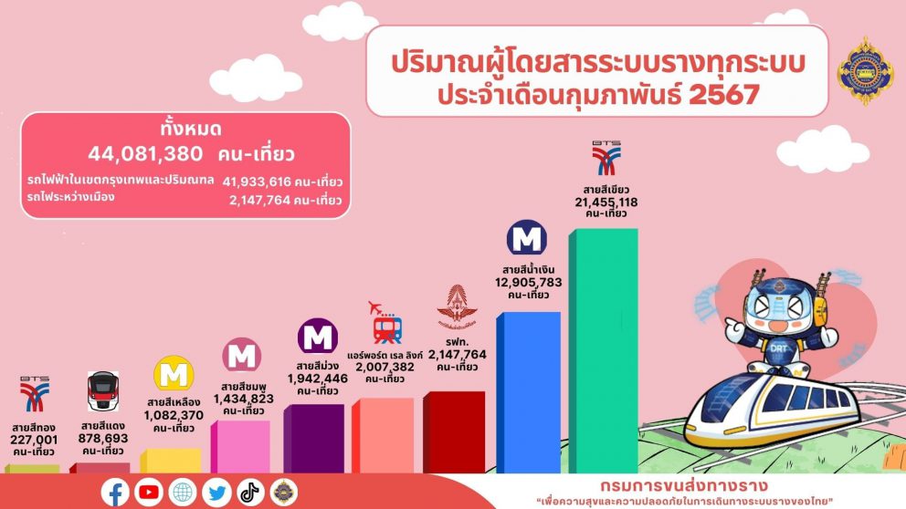 ปริมาณผู้โดยสารระบบขนส่งทางราง ประจำเดือนกุมภาพันธ์ 2567 ผู้ใช้รวมทั้งหมด 44,081,380 คน-เที่ยว ประกอบด้วย