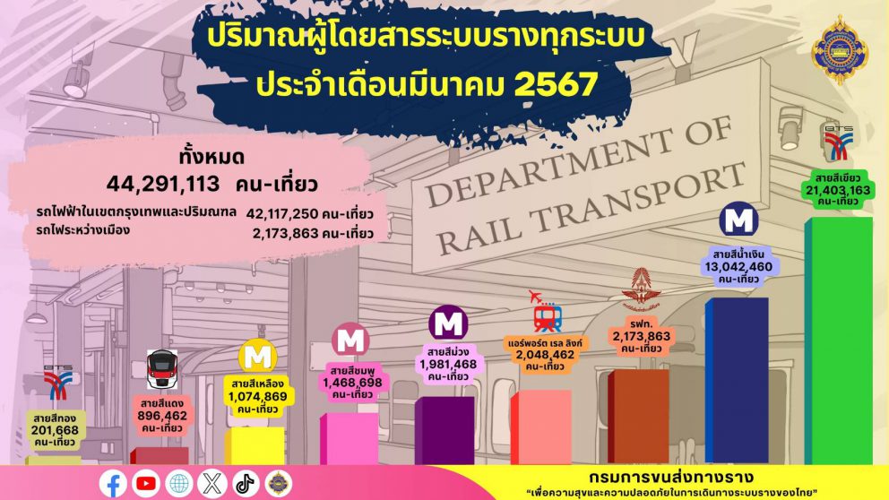 ปริมาณผู้โดยสารระบบขนส่งทางราง ประจำเดือนมีนาคม 2567