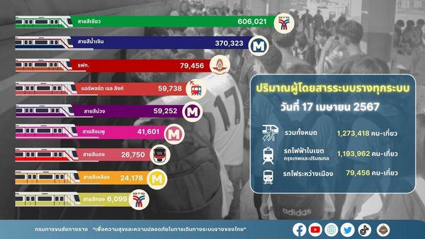 กรมการขนส่งทางราง เผยประชาชนเดินทางด้วยระบบรางช่วงวันหยุดต่อเนื่องในช่วงเทศกาลสงกรานต์ พ.ศ. 2567 สะสม 7 วัน (11 – 17 เมษายน 2567) รวมกว่า 7.83 ล้านคน-เที่ยว เพิ่มขึ้นจากสงกรานต์ปีที่ผ่านมาร้อยละ 23.20 โดยเมื่อวาน (17 เม.ย.67) มีผู้ใช้บริการระบบรางรวม 1.27 ล้านคน-เที่ยว