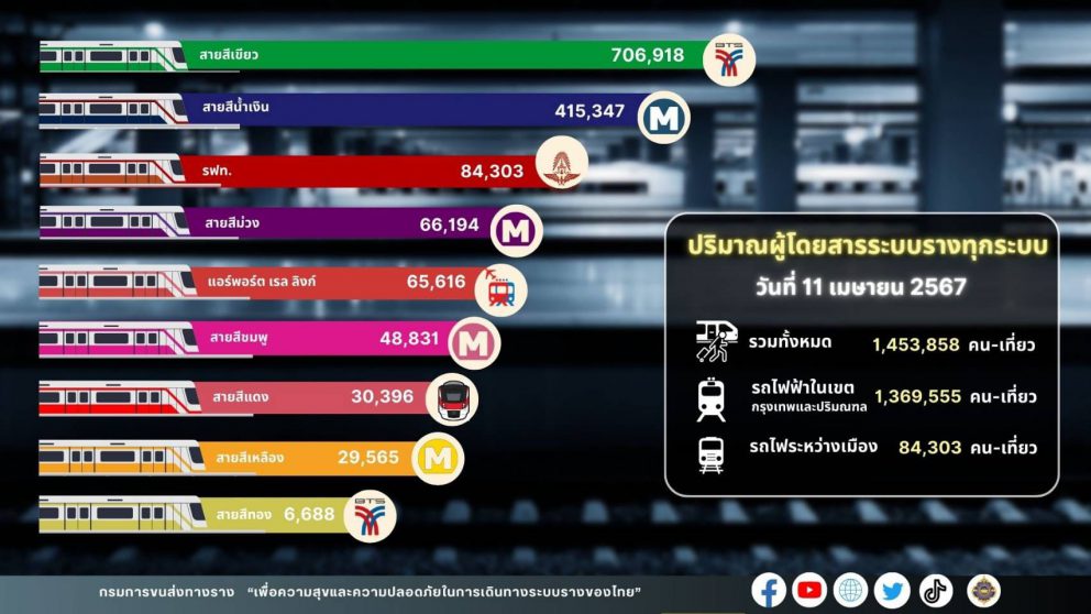 กรมการขนส่งทางรางเผยวันแรกของวันหยุดต่อเนื่องช่วงเทศกาลสงกรานต์ 2567 ระหว่างวันที่ 11-17 เมษายน 2567 มีผู้ใช้บริการระบบรางรวมกว่า 1.45 ล้านคน-เที่ยว เพิ่มขึ้นจากสงกรานต์ปี 2566 ถึงร้อยละ 23.35 โดยรถไฟฟ้าสายสีแดงและสายสีม่วง มีผู้ใช้บริการเพิ่มขึ้นกว่าร้อยละ 60 แต่ยังต่ำกว่าประมาณการร้อยละ 5.76 ทั้งนี้ระบบรางรองรับการเดินทางของประชาชนได้เพียงพอ ไม่มีผู้โดยสารตกค้าง