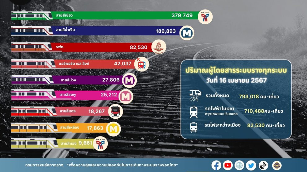 กรมการขนส่งทางรางเผยวานนี้ (16 เม.ย.67) เป็นวันที่หกของวันหยุดต่อเนื่องของเทศกาลสงกรานต์ 2567 มีผู้ใช้บริการระบบรางรวมกว่า 0.79 ล้านคน-เที่ยว เพิ่มขึ้นจากปีที่ผ่านมาร้อยละ 18.24 ทั้งนี้ สะสม 6 วัน มีผู้ใช้บริการระบบรางสะสมรวมกว่า 6.55 ล้านคน-เที่ยว เพิ่มขึ้นจากปีที่ผ่านมาเกือบ 1.15 ล้านคน-เที่ยวหรือเพิ่มขึ้นร้อยละ 21.22 พร้อมรองรับประชาชนเดินทางกลับกรุงเทพมหานคร