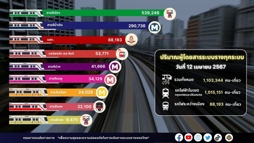 กรมการขนส่งทางรางเผยวันที่สอง (12 เมษายน 2567) ของวันหยุดยาวต่อเนื่องของเทศกาลสงกรานต์ 2567 มีผู้ใช้บริการระบบรางรวม 1.10 ล้านคน-เที่ยว ต่ำจากประมาณการร้อยละ 6.40 ไม่มีผู้ใช้บริการระบบรางตกค้าง