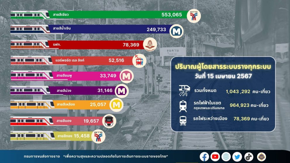 กรมการขนส่งทางรางเผยวานนี้เป็นวันที่ 5 (15 เม.ย 67) ของวันหยุดต่อเนื่องของเทศกาลสงกรานต์ 2567 มีผู้ใช้บริการระบบรางรวมกว่า 1.04 ล้านคน-เที่ยว เพิ่มขึ้นจากปีที่ผ่านมาร้อยละ 22.91 และมากกว่าประมาณการร้อยละ 14.01 สะสม 5 วัน มีผู้ใช้บริการระบบรางสะสมรวมกว่า 5.76 ล้านคน-เที่ยว เพิ่มขึ้นจากปีที่ผ่านมาร้อยละ 21.65 โดยเตรียมความพร้อมรองรับประชาชนเดินทางกลับกรุงเทพมหานคร
