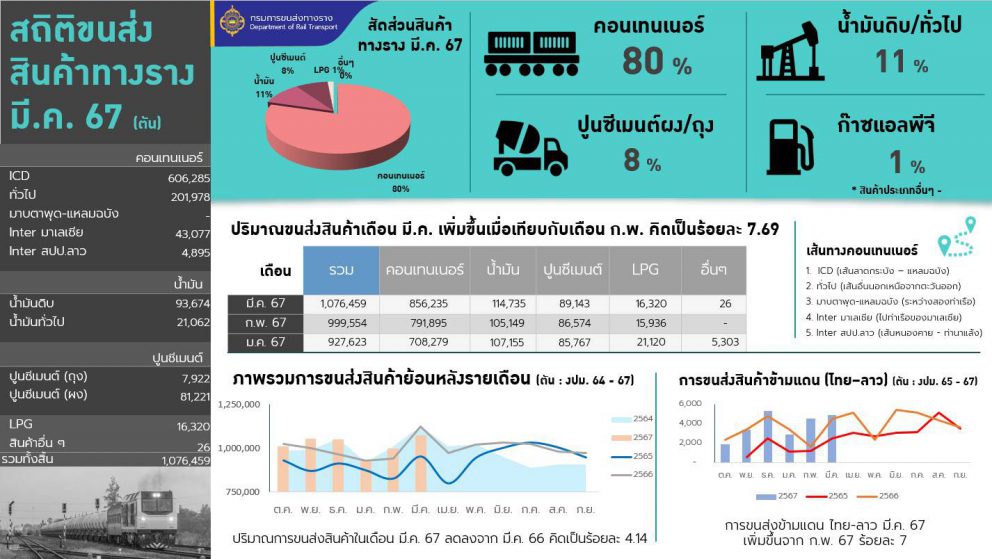 สถิติการขนส่งสินค้าทางราง ประจำเดือนมีนาคม 2567