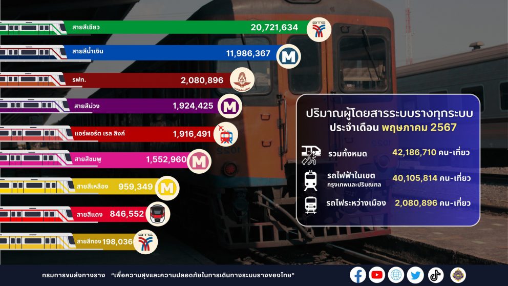 ปริมาณผู้โดยสารระบบขนส่งทางราง ประจำเดือนพฤษภาคม 2567
