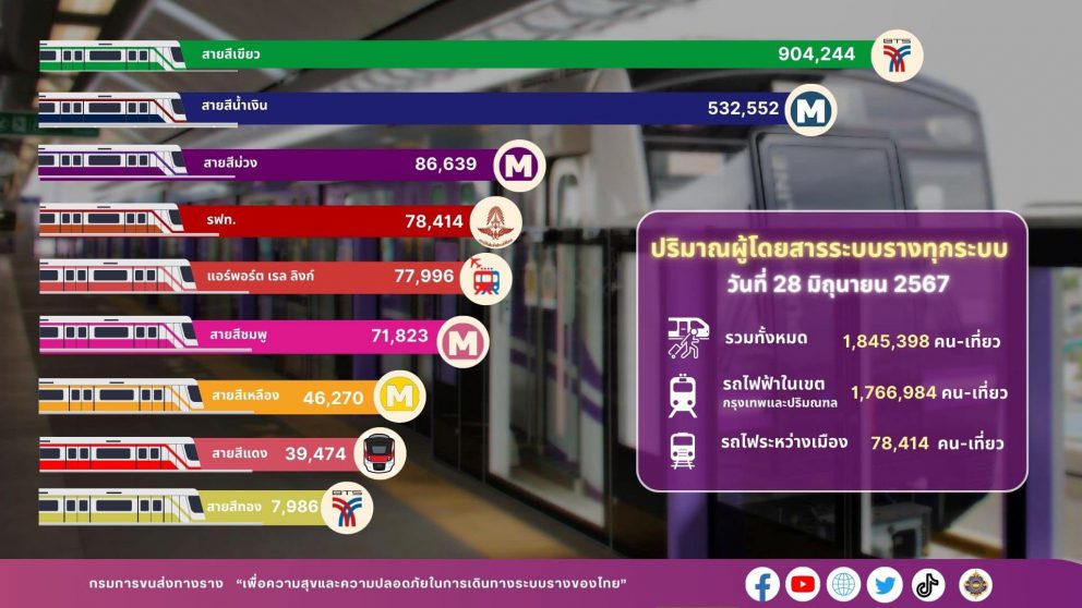 “กรมการขนส่งทางราง” เผยวันศุกร์สิ้นเดือนมิถุนายน 67 มีผู้ใช้บริการรถไฟฟ้าสายฉลองรัชธรรม (สีม่วง) สูงสุดตั้งแต่เปิดให้บริการมา หลังมีนโยบายอัตราค่าโดยสารรถไฟฟ้าสูงสุด 20 บาทตลอดสาย