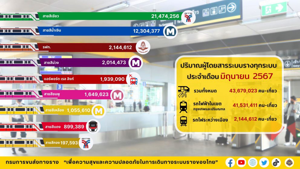 ปริมาณผู้โดยสารระบบขนส่งทางราง ประจำเดือนมิถุนายน 2567