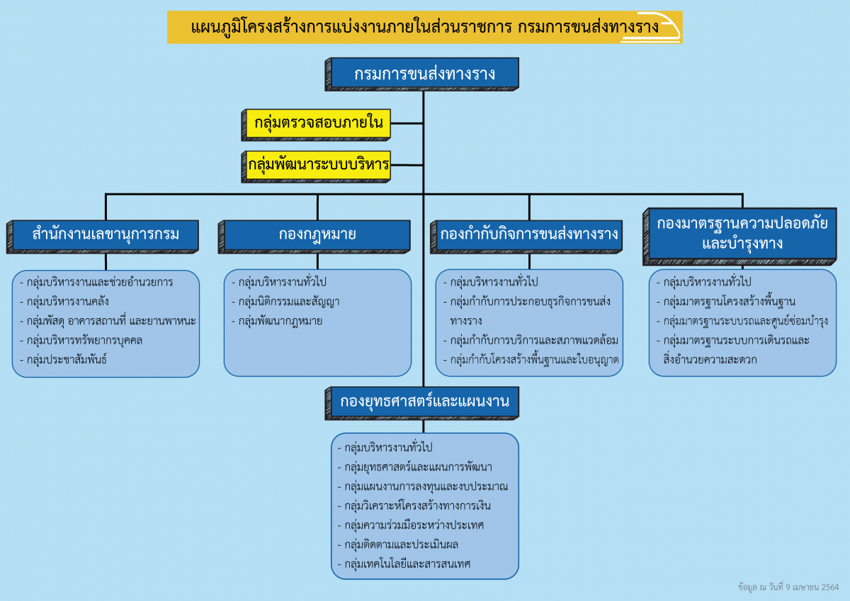 แผนภูมิโครงสร้างแบ่งงานภายในส่วนราชการ กรมการขนส่งทางราง