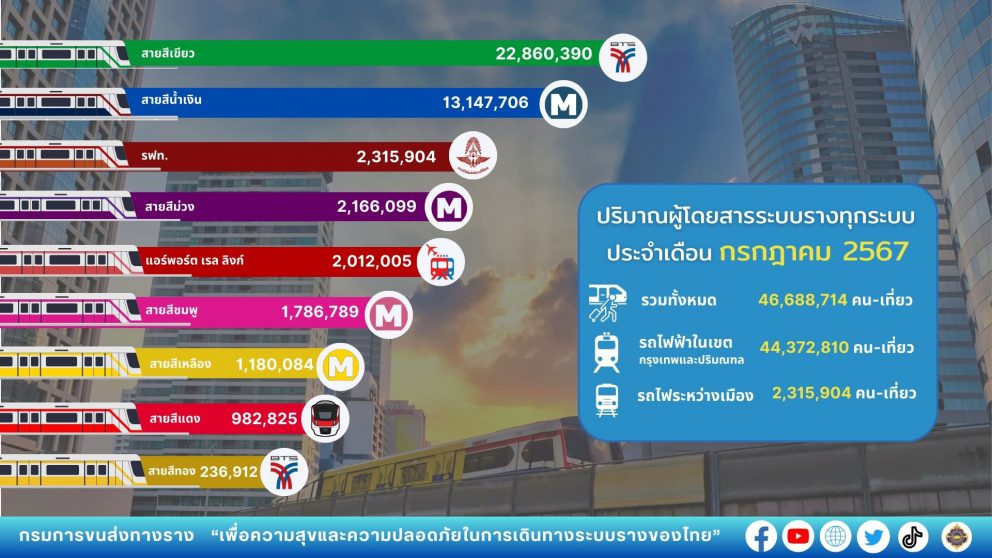ปริมาณผู้โดยสารระบบขนส่งทางราง ประจำเดือนกรกฎาคม 2567