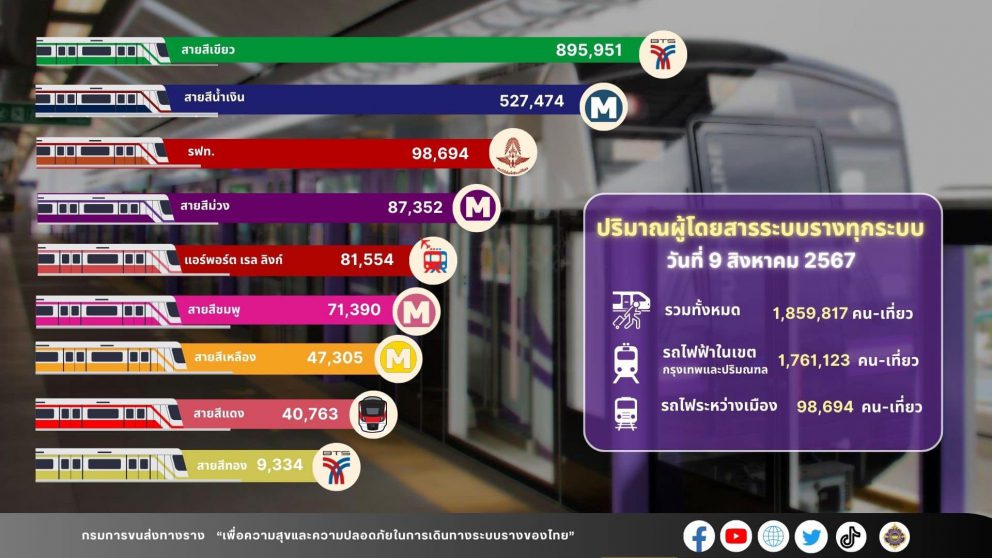 “กรมการขนส่งทางราง” เผยวันศุกร์ที่ 9 สิงหาคม 67 มีผู้ใช้บริการรถไฟฟ้าสายฉลองรัชธรรม (สีม่วง) สูงสุดตั้งแต่เปิดให้บริการมา หลังมีนโยบายอัตราค่าโดยสารรถไฟฟ้าสูงสุด 20 บาทตลอดสาย