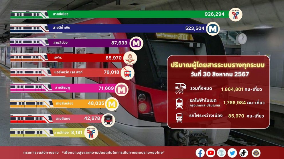 “กรมการขนส่งทางราง” เผยวันศุกร์สิ้นเดือนสิงหาคม 67 มีผู้ใช้บริการรถไฟฟ้าสายฉลองรัชธรรม (สีม่วง) และรถไฟฟ้าสายสีแดง สูงสุดตั้งแต่เปิดให้บริการมา หลังมีนโยบายอัตราค่าโดยสารรถไฟฟ้าสูงสุด 20 บาทตลอดสาย