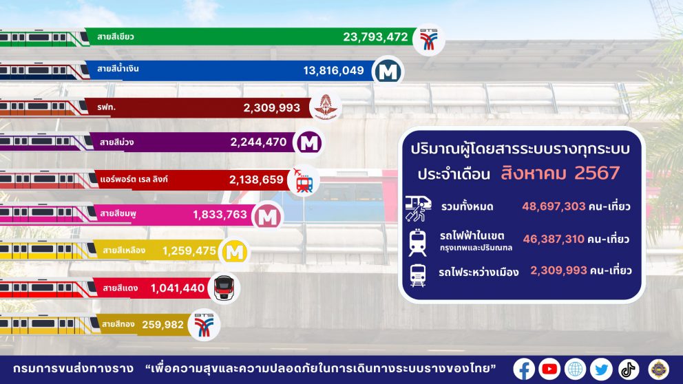 ปริมาณผู้ใช้บริการระบบขนส่งทางราง ประจำเดือน “สิงหาคม 2567”